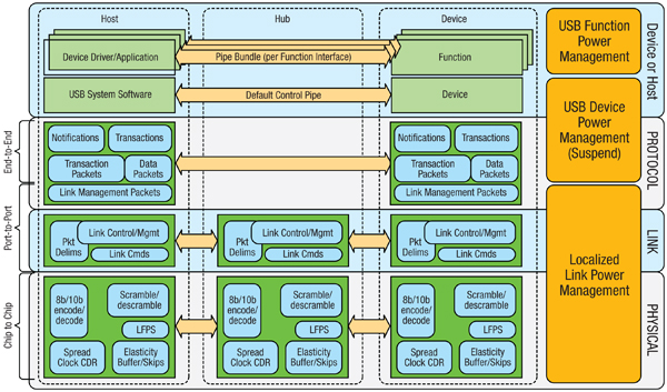 Figure 3: USB 3.0 logical architecture.